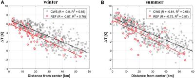 Quantifying Local and Mesoscale Drivers of the Urban Heat Island of Moscow with Reference and Crowdsourced Observations